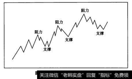 图5-1上升趋势中支撑、阻力