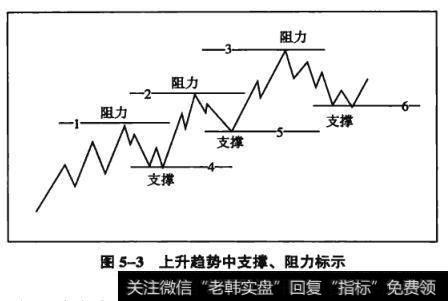 图5-3上升<a href='/zuoyugen/290230.html'>趋势</a>中支撑、阻力标示