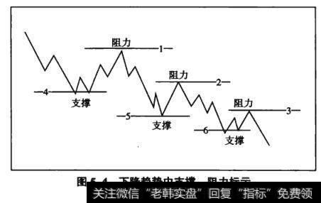 图5-4下降趋势中支撑、阻力标示