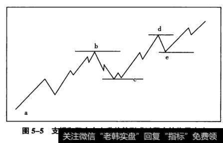 图5-5支排和阻力在上升趋势形成过程中的作用(1)