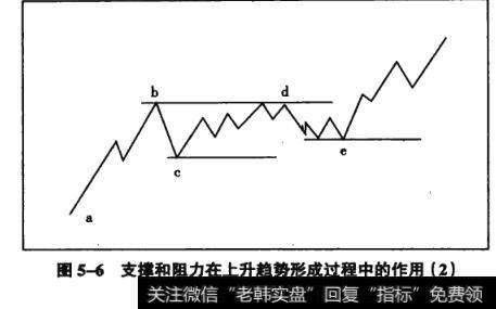 图5-6支撑和阻力在上升趋势形成过程中的作用(2)