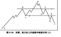 支撑、阻力在上升趋势转变中的作用有哪些