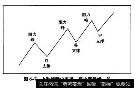 图6-7上升趋势中支撑、阻力替代峰、谷