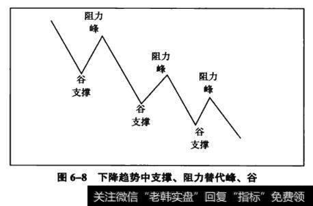 图6-8下降趋势中支撑、阻力替代峰、谷