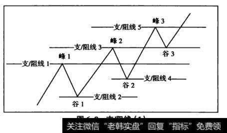 图6-9支/阻线(1)