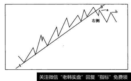 图6-12上升趋势右侧原则