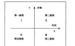 象限四度交易法的技术原理详解