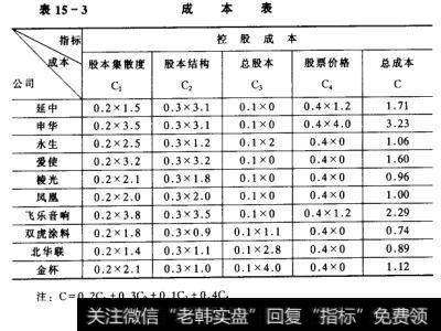 表15-3	成本表