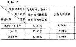 2000年以来主营业务变更,重组的模式变化情况详解