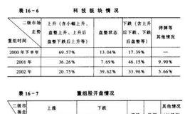 2000年以后交易对象与上市公司关系,二级市场的表现详解