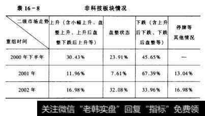 表16-8	非科技板块情况