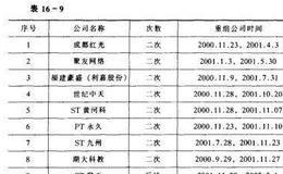 2000年后重大重组财务状况详解