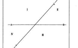 象限四度交易法中上升趋势如何划分象限？