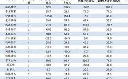 荀玉根最新股市评论：中小创净利润降幅继续收窄 19年中报预告分析