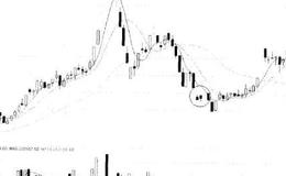 如何判断起涨信号向下跳空三颗星及其买点介绍