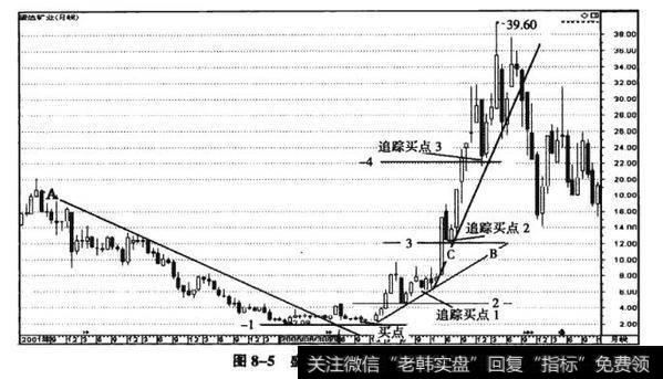 图8-5盛达矿业月线实例图