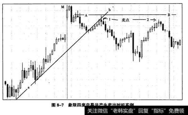 图8-7象限四度交易法产生卖出时机实例