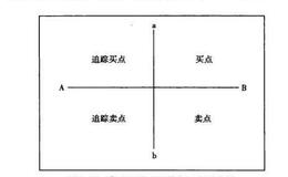 象限四度交易法技术的高度总结