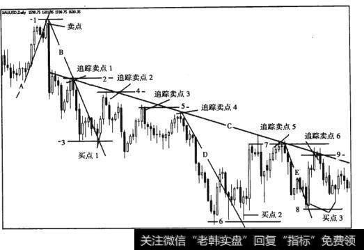 图10-5黄金日线