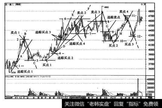 图11-6大豆周K线