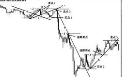 如何用限象限四度分析法分析黄金5分钟图？