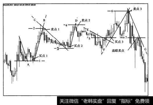 图12-2黄金15分钟