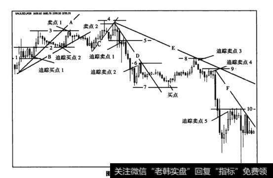 图12-3黄金30分钟