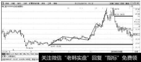 同仁堂（600085）主周期日K线上的3波上涨和2波调整行情