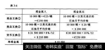 表3-6 商品互换的基本应用