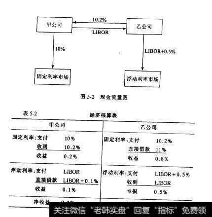 图5-2现金流量图  表5-2经济核算表