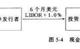 利率互换的基本应用