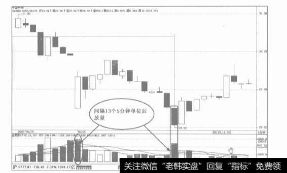 什么是日内图表?