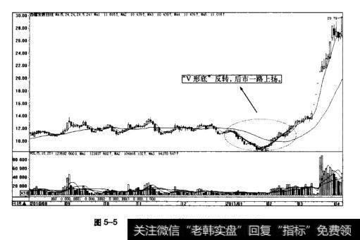 图5-5西藏发展日K线图(2010.8~2011.4)