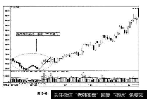 图5-6万力达日K线图(2010.12-2011.4)