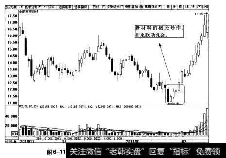 图6-11中钢吉炭日K线图(2010.11-2011.2)