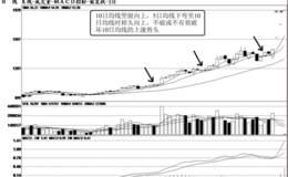 10日均线受支撑时杀进短线买入招式