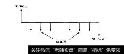 图10-5第二种融资方式的现金流量