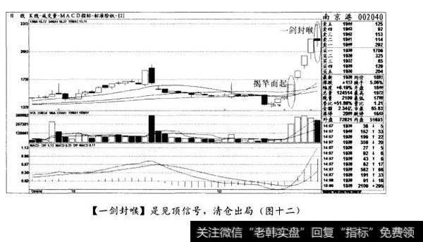 [一剑封喉]是见顶信号，清仓出局(图十二)