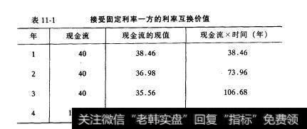 表11-1接受固定利率一方的利率互换价值