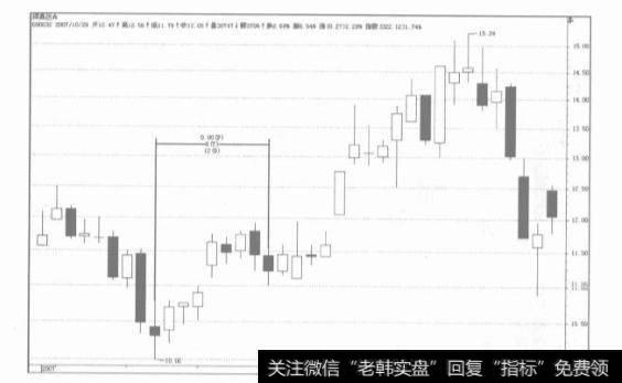 辨识趋势的方法有哪些呢？