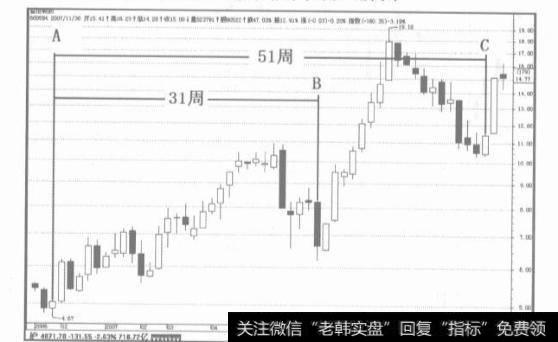 一个完美的时间周期一般都具有哪些特征？