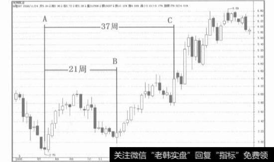 一个完美的时间周期一般都具有哪些特征？