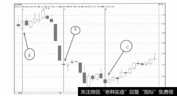 时间周期上的拐点具有哪些重要特征？