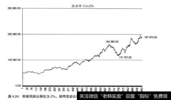 资金管理中固定分数书法有什么好处？