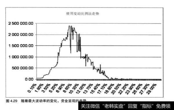 资金管理中固定分数书法有什么好处？