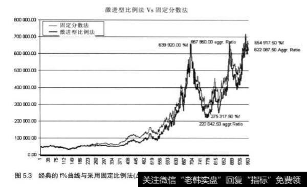 什么是激进型比例法什么是非对称比例法？