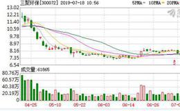 三聚环保：连续3日融资净偿还累计2147.63万元（07-17）