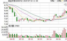 <em>创业环保</em>：融资净买入94.67万元，融资余额4.24亿元（07-17）