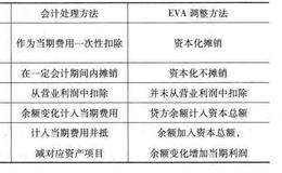 计算EVA时对会计数据的调整项及调整方法是什么？