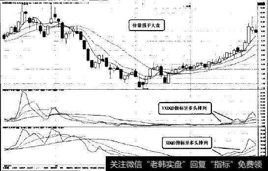 价量强于大盘股图示